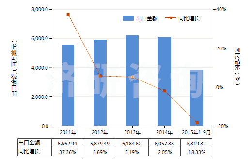 2011-2015年9月中國機動小客車用新的充氣橡膠輪胎(HS40111000)出口總額及增速統(tǒng)計